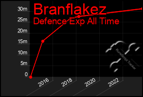 Total Graph of Branflakez