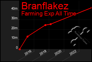 Total Graph of Branflakez