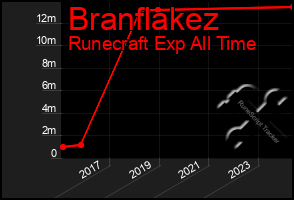 Total Graph of Branflakez