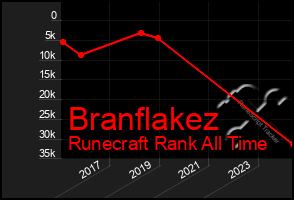 Total Graph of Branflakez