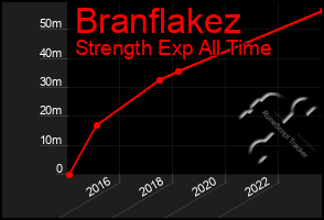 Total Graph of Branflakez