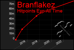 Total Graph of Branflakez