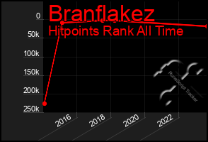 Total Graph of Branflakez