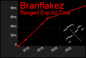 Total Graph of Branflakez