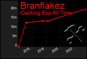 Total Graph of Branflakez