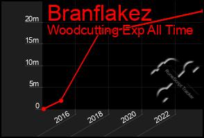 Total Graph of Branflakez