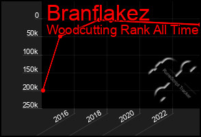 Total Graph of Branflakez