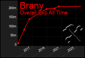 Total Graph of Brany