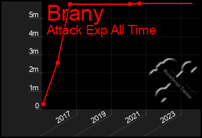 Total Graph of Brany