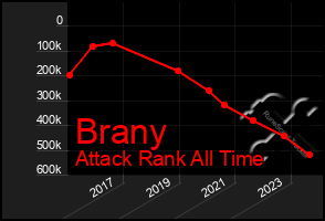 Total Graph of Brany