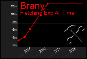 Total Graph of Brany