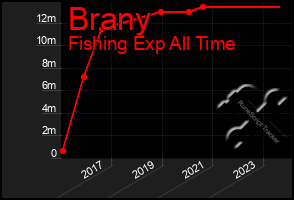 Total Graph of Brany