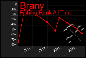 Total Graph of Brany