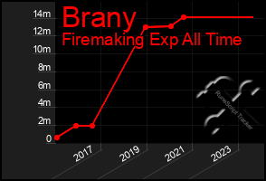 Total Graph of Brany