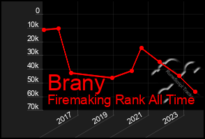 Total Graph of Brany