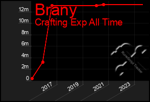 Total Graph of Brany