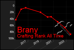 Total Graph of Brany