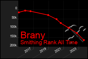 Total Graph of Brany