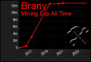 Total Graph of Brany