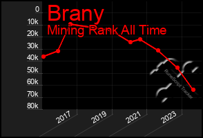 Total Graph of Brany