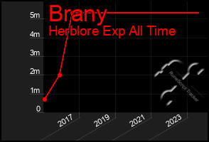 Total Graph of Brany