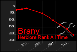 Total Graph of Brany