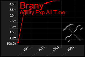 Total Graph of Brany