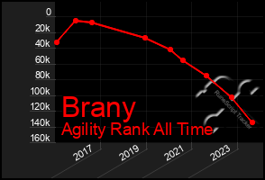 Total Graph of Brany