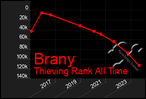 Total Graph of Brany