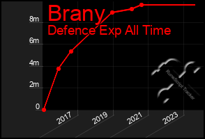 Total Graph of Brany