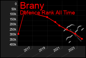 Total Graph of Brany