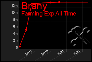 Total Graph of Brany