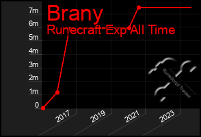 Total Graph of Brany