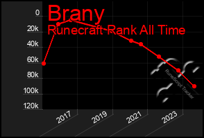 Total Graph of Brany