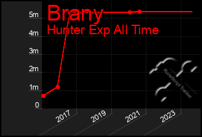 Total Graph of Brany