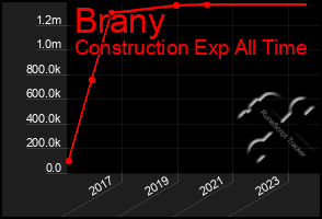 Total Graph of Brany