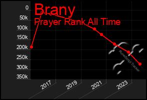 Total Graph of Brany