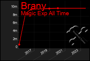 Total Graph of Brany