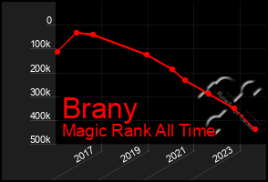 Total Graph of Brany