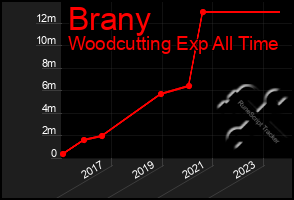 Total Graph of Brany