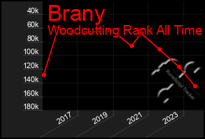 Total Graph of Brany