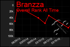 Total Graph of Branzza