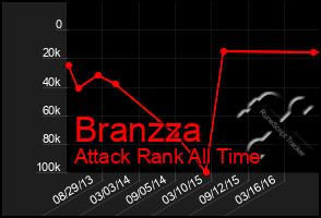 Total Graph of Branzza