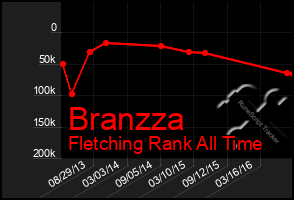 Total Graph of Branzza