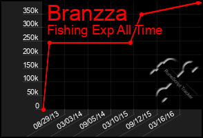 Total Graph of Branzza