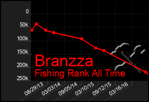 Total Graph of Branzza