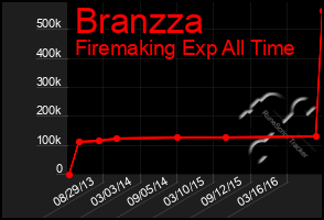 Total Graph of Branzza