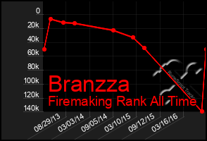 Total Graph of Branzza