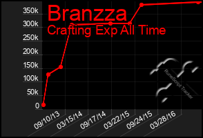 Total Graph of Branzza