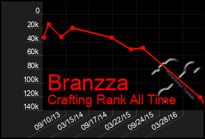 Total Graph of Branzza